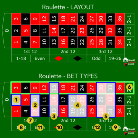 Roulette layout and bet types 