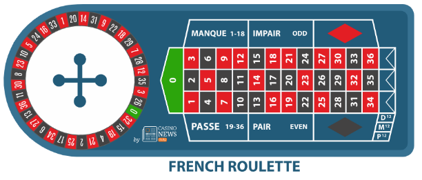French Roulette Tables